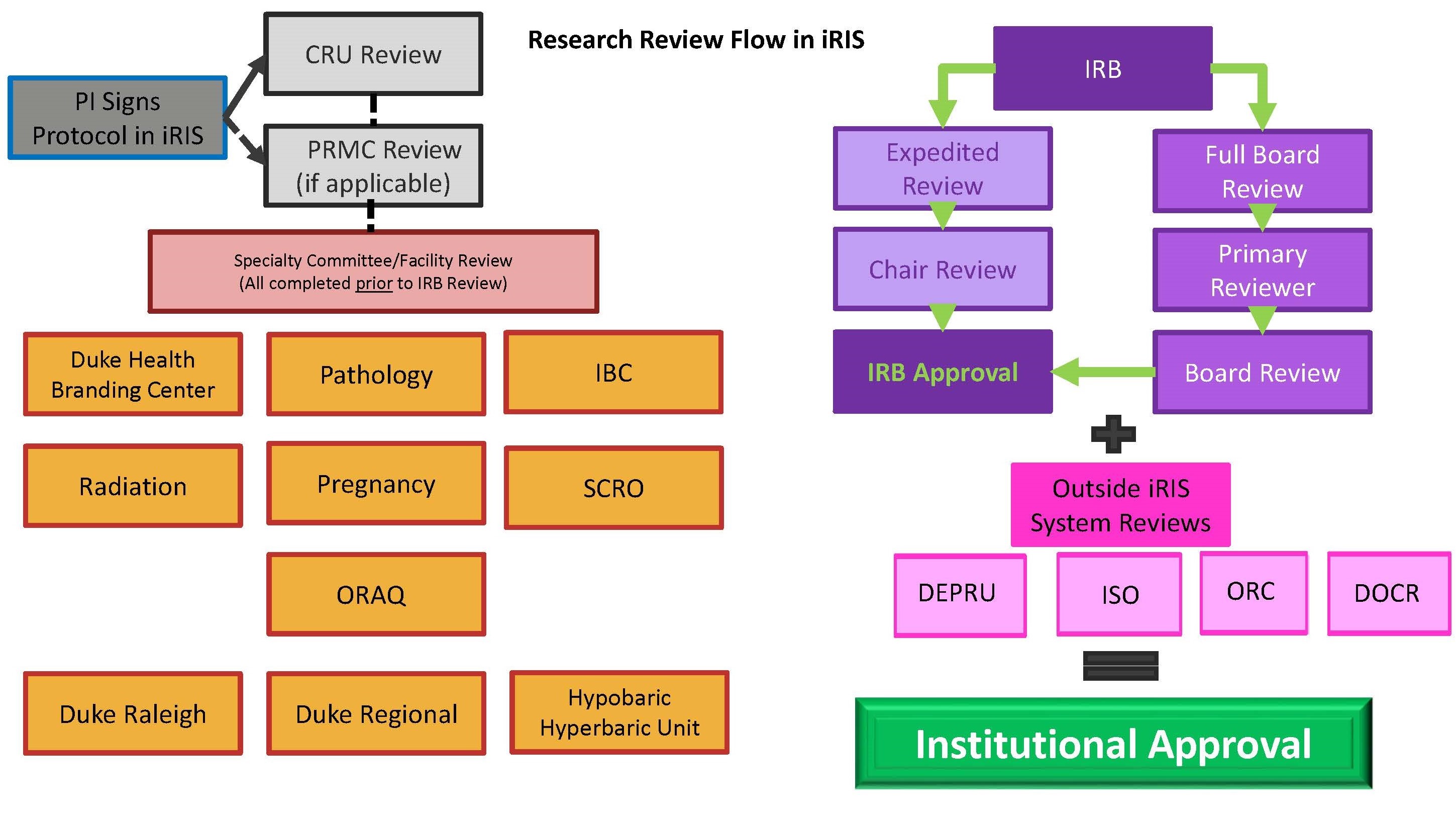 which research proposal would have to undergo irb review